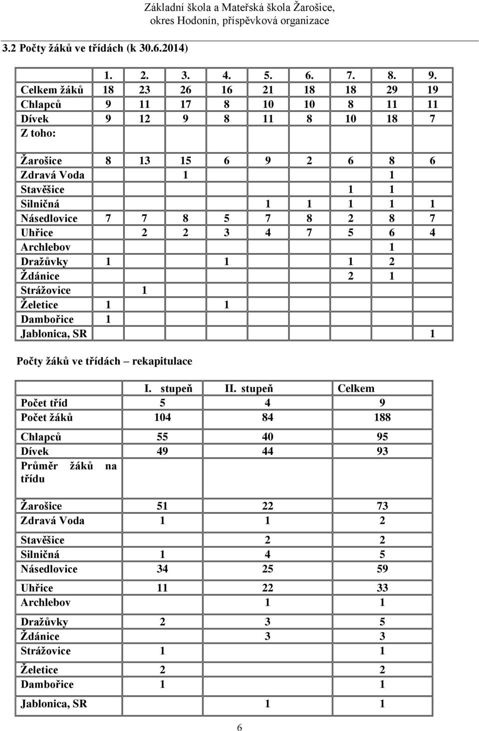 7 8 5 7 8 2 8 7 Uhřice 2 2 3 4 7 5 6 4 Archlebov 1 Dražůvky 1 1 1 2 Ždánice 2 1 Strážovice 1 Želetice 1 1 Dambořice 1 Jablonica, SR 1 Počty žáků ve třídách rekapitulace I. stupeň II.