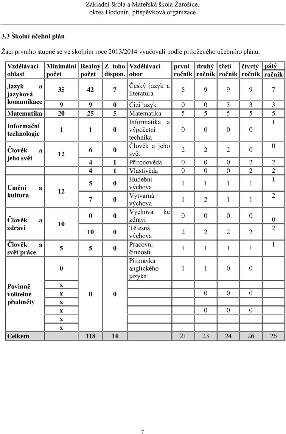 Matematika 5 5 5 5 5 Informatika a 1 Informační 1 1 0 výpočetní 0 0 0 0 technologie technika Člověk a jeho 0 Člověk a 6 0 2 2 2 0 12 svět jeho svět 4 1 Přírodověda 0 0 0 2 2 4 1 Vlastivěda 0 0 0 2 2