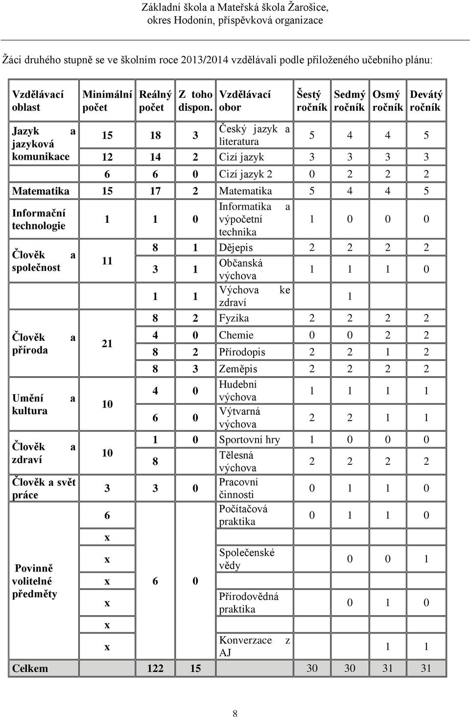 Matematika 15 17 2 Matematika 5 4 4 5 Informatika a Informační 1 1 0 výpočetní technologie technika 1 0 0 0 8 1 Dějepis 2 2 2 2 Člověk a 11 společnost Občanská 3 1 1 1 1 0 výchova 1 1 Výchova ke