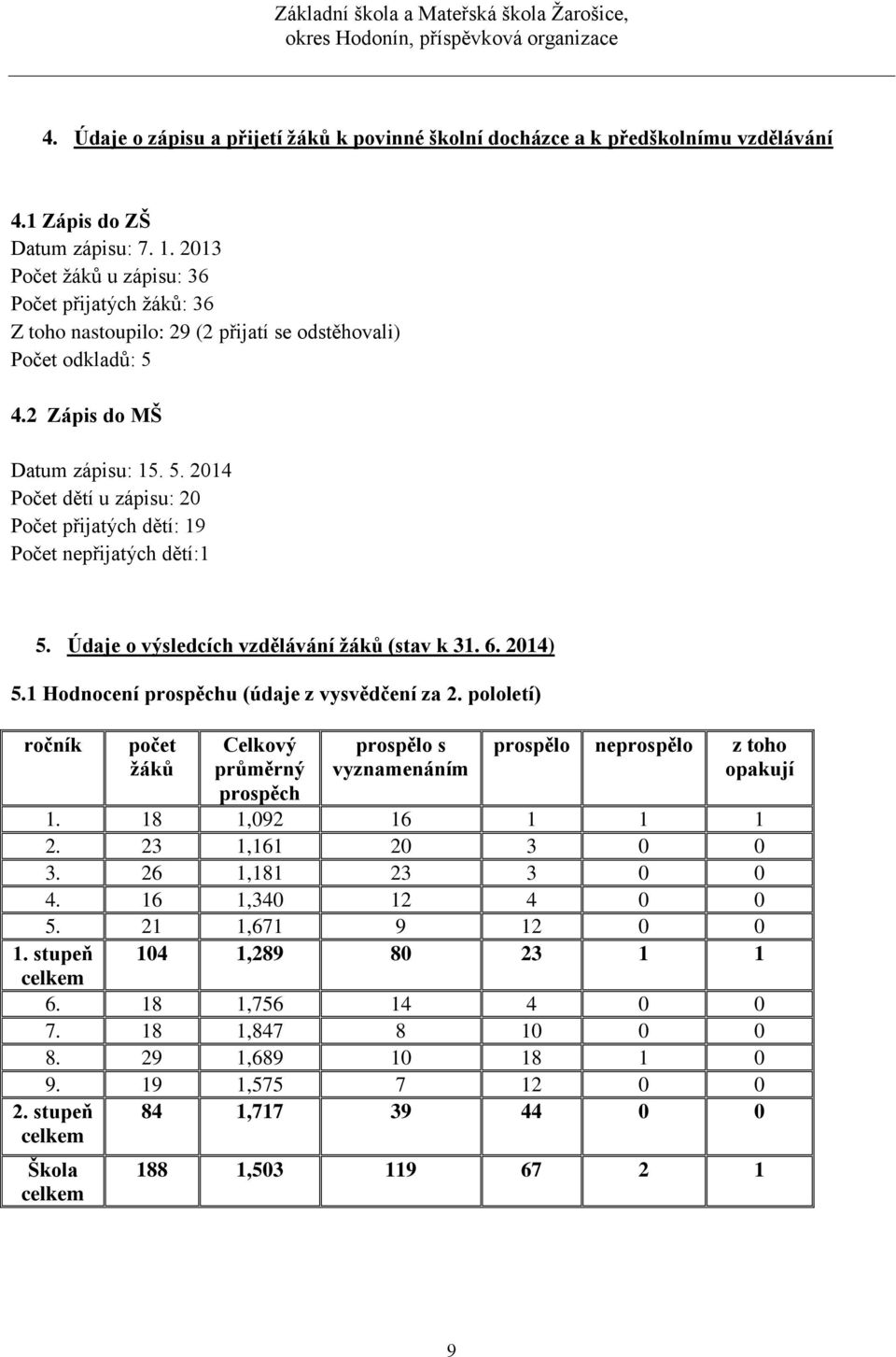 4.2 Zápis do MŠ Datum zápisu: 15. 5. 2014 Počet dětí u zápisu: 20 Počet přijatých dětí: 19 Počet nepřijatých dětí:1 5. Údaje o výsledcích vzdělávání žáků (stav k 31. 6. 2014) 5.