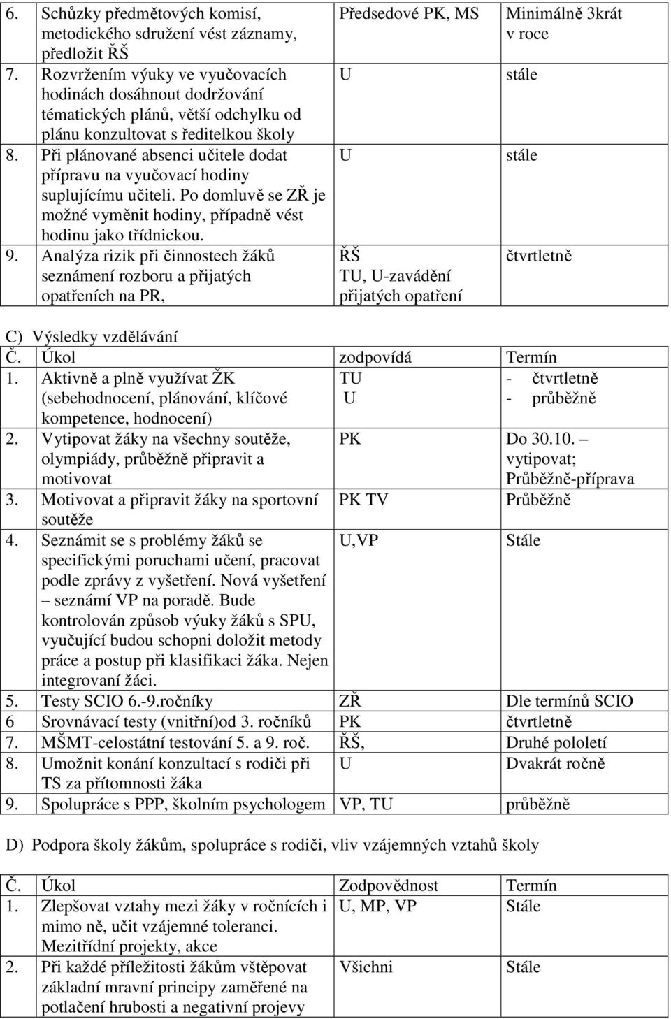 Při plánované absenci učitele dodat přípravu na vyučovací hodiny suplujícímu učiteli. Po domluvě se ZŘ je možné vyměnit hodiny, případně vést hodinu jako třídnickou. 9.