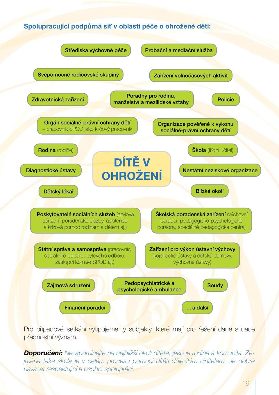 (rodiče) Diagnostické ústavy Dětský lékař dítě v ohrožení Škola (třídní učitel) Nestátní neziskové organizace Blízké okolí Poskytovatelé sociálních služeb (azylová zařízení, poradenské služby,