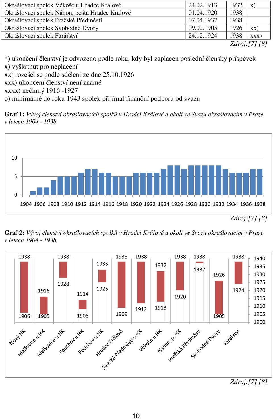 1924 1938 xxx) Zdroj:[7] [8] *) ukončení členství je odvozeno podle roku, kdy byl zaplacen poslední členský příspěvek x) vyškrtnut pro neplacení xx) rozešel se podle sděleni ze dne 25.10.