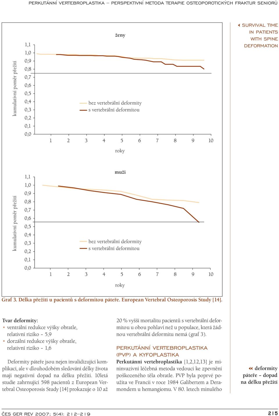 roky Tvar deformity: ventrální redukce výšky obratle, relativní riziko 5,9 dorzální redukce výšky obratle, relativní riziko 1,6 Deformity páteře jsou nejen invalidizující komplikací, ale v