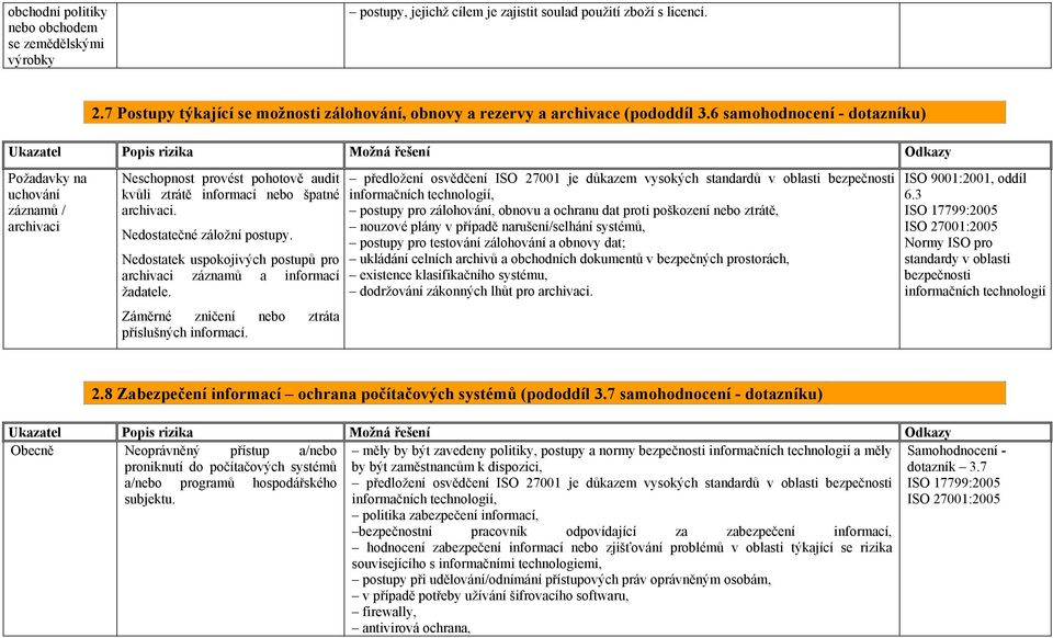 6 samohodnocení - dotazníku) Požadavky na uchování záznamů / archivaci Neschopnost provést pohotově audit kvůli ztrátě informací nebo špatné archivaci. Nedostatečné záložní postupy.