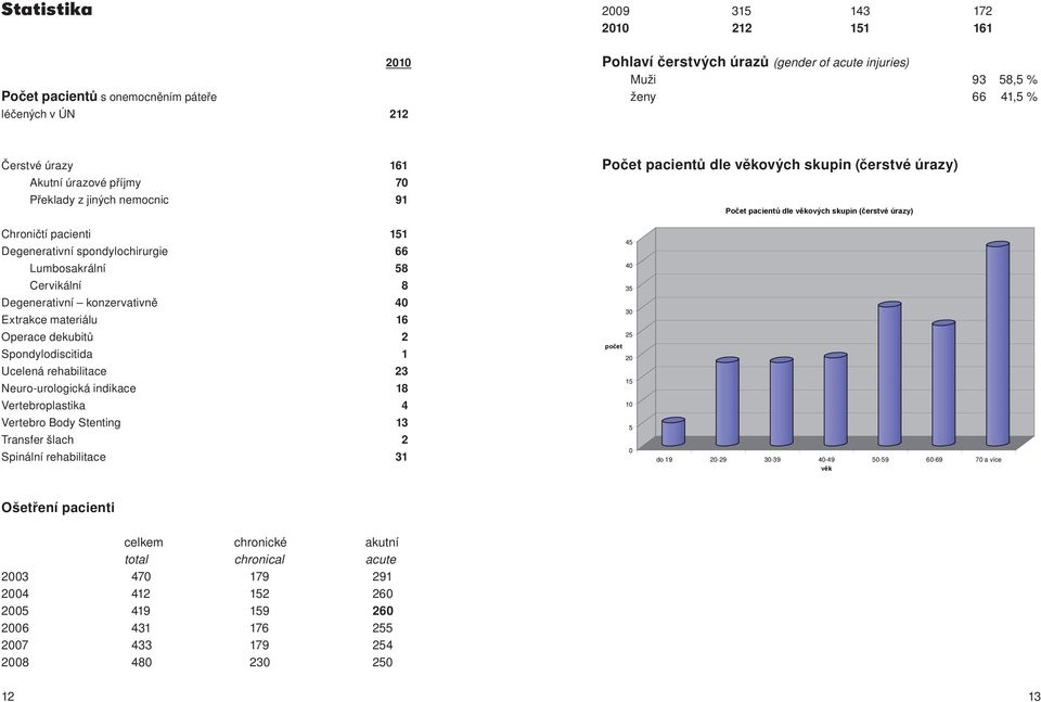 spondylochirurgie 66 Lumbosakrální 58 Cervikální 8 Degenerativní konzervativně 40 Extrakce materiálu 16 Operace dekubitů 2 Spondylodiscitida 1 Ucelená rehabilitace 23 Neuro-urologická indikace 18