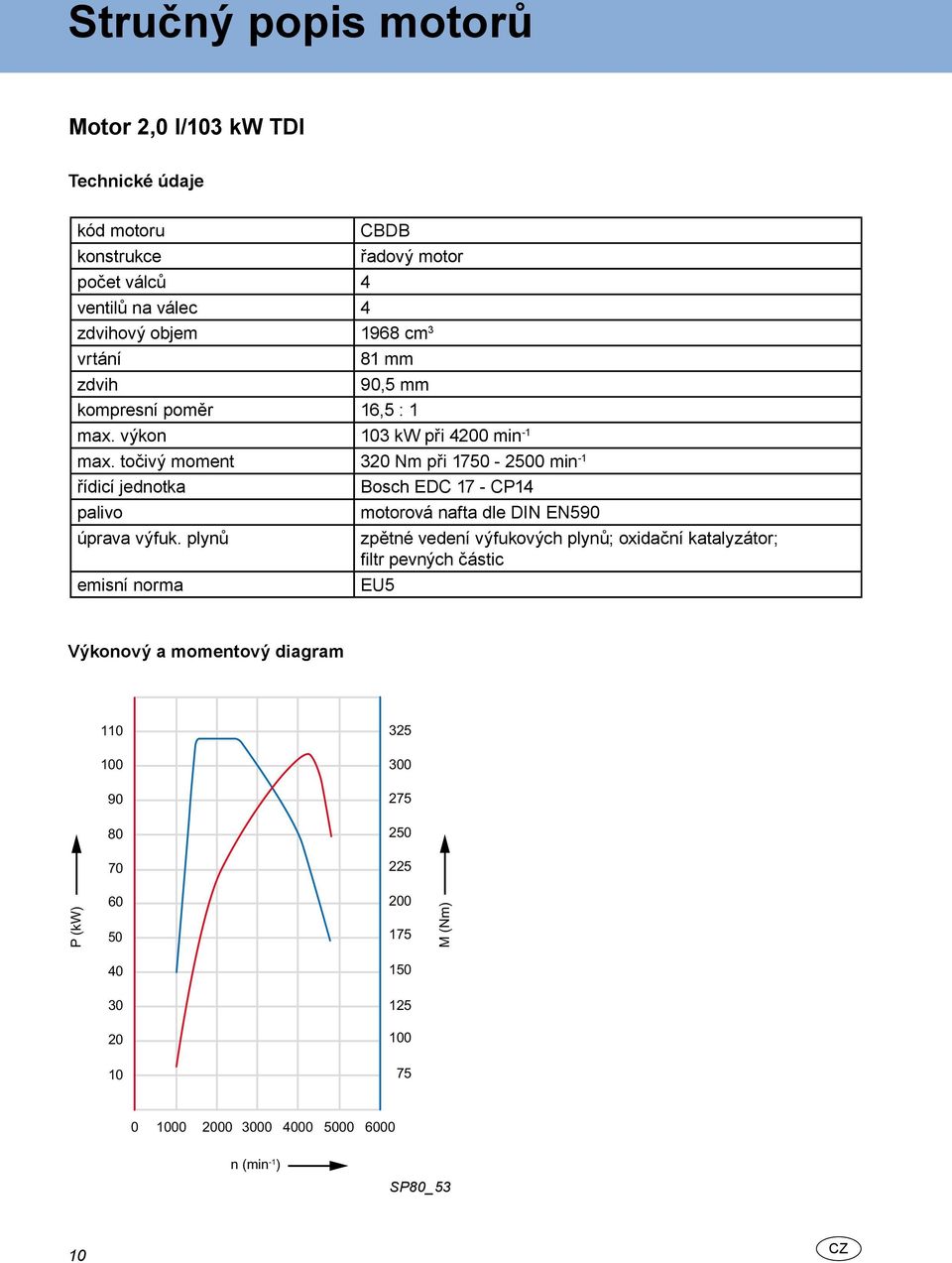 točivý moment 320 Nm při 1750-2500 min -1 řídicí jednotka palivo úprava výfuk.