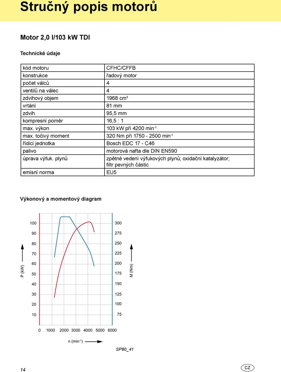 točivý moment 320 Nm při 1750-2500 min -1 řídicí jednotka palivo úprava výfuk.
