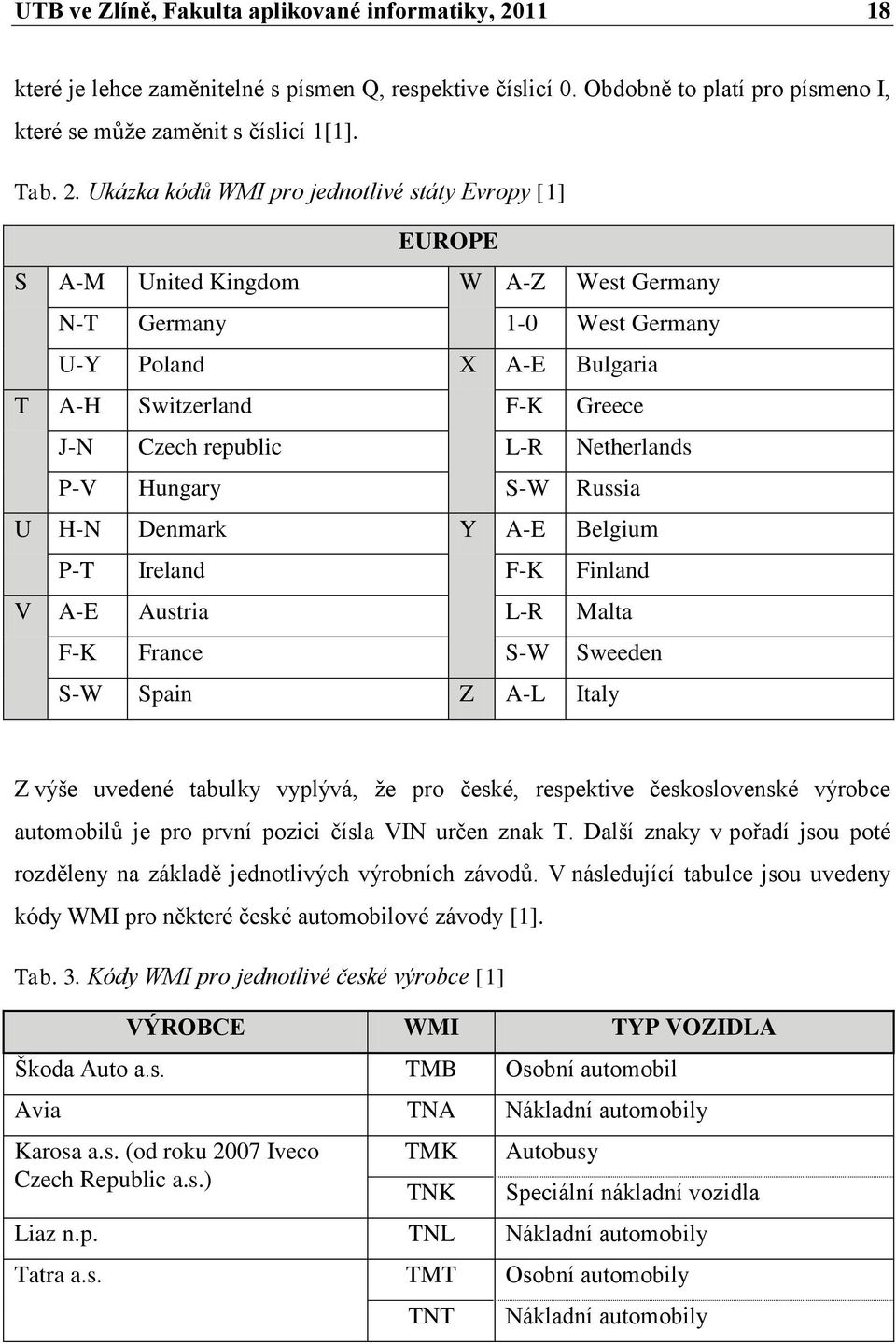 Ukázka kódů WMI pro jednotlivé státy Evropy [1] EUROPE S A-M United Kingdom W A-Z West Germany N-T Germany 1-0 West Germany U-Y Poland X A-E Bulgaria T A-H Switzerland F-K Greece J-N Czech republic