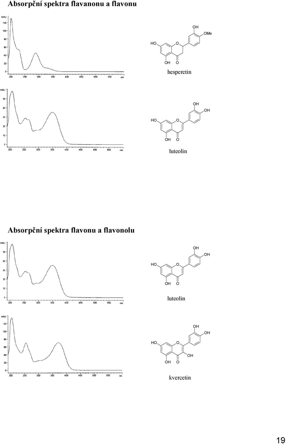 luteolin Absorpční spektra