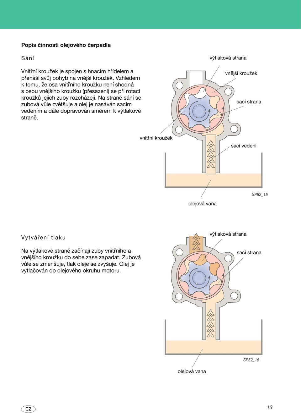 Na straně sání se zubová vůle zvětšuje a olej je nasáván sacím vedením a dále dopravován směrem k výtlakové straně.