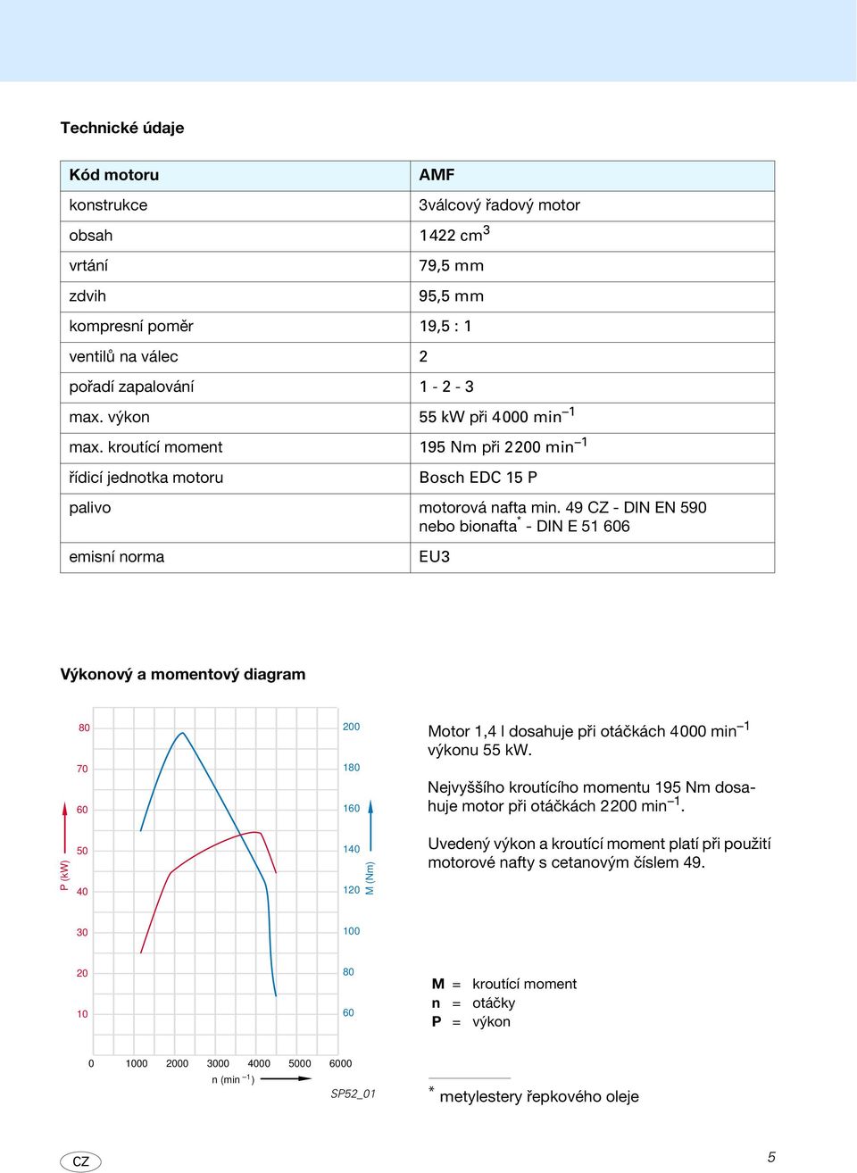 49 CZ - DIN EN 590 nebo bionafta * - DIN E 51 606 emisní norma EU3 Výkonový a momentový diagram 80 70 60 200 180 160 Motor 1,4 l dosahuje při otáčkách 4000 min 1 výkonu 55 kw.