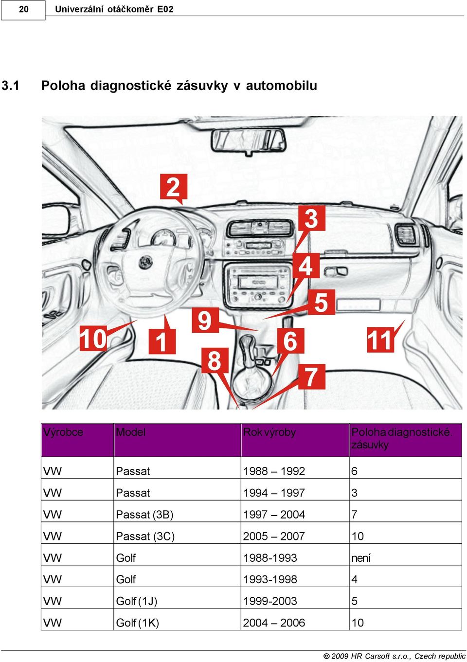 zásuvky Passat 1988 1992 6 Passat 1994 1997 3 Passat (3B) 1997 2004