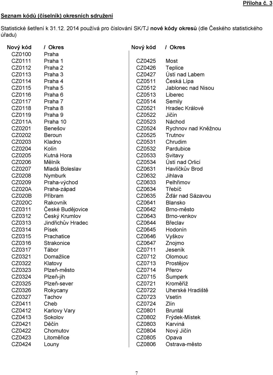 Praha 3 CZ0427 Ústí nad Labem CZ0114 Praha 4 CZ0511 Česká Lípa CZ0115 Praha 5 CZ0512 Jablonec nad Nisou CZ0116 Praha 6 CZ0513 Liberec CZ0117 Praha 7 CZ0514 Semily CZ0118 Praha 8 CZ0521 Hradec Králové