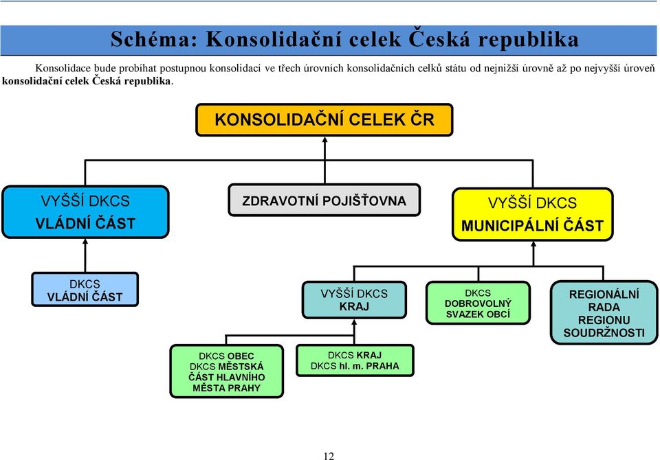 KONSOLIDAČNÍ CELEK ČR VYŠŠÍ DKCS VLÁDNÍ ČÁST ZDRAVOTNÍ POJIŠŤOVNA VYŠŠÍ DKCS MUNICIPÁLNÍ ČÁST DKCS VLÁDNÍ ČÁST VYŠŠÍ