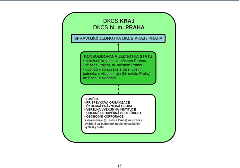 města Praha) na řízení a ovládání ZEJMÉNA: PŘÍSPĚVKOVÁ ORGANIZACE ŠKOLSKÁ PRÁVNICKÁ OSOBA VEŘEJNÁ VÝZKUMNÁ INSTITUCE OBECNĚ