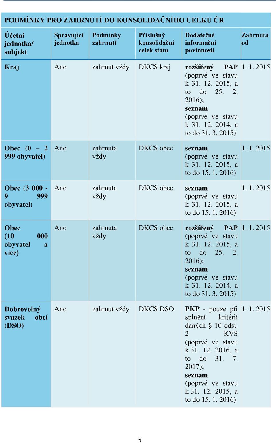 12. 2015, a to do 15. 1. 2016) 1. 1. 2015 Obec (3 000-9 999 obyvatel) Ano zahrnuta vždy DKCS obec seznam (poprvé ve stavu k 31. 12. 2015, a to do 15. 1. 2016) 1. 1. 2015 Obec (10 000 obyvatel a více) Ano zahrnuta vždy DKCS obec rozšířený PAP (poprvé ve stavu k 31.