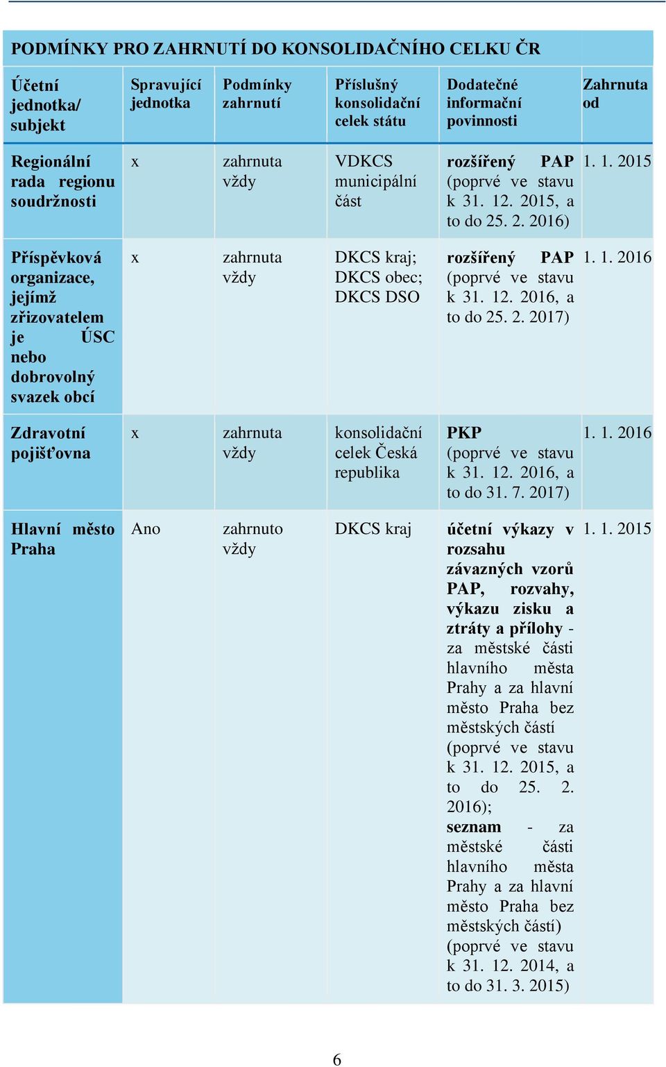 . 2015, a to do 25. 2. 2016) 1. 1. 2015 Příspěvková organizace, jejímž zřizovatelem je ÚSC nebo dobrovolný svazek obcí x zahrnuta vždy DKCS kraj; DKCS obec; DKCS DSO rozšířený PAP (poprvé ve stavu k 31.