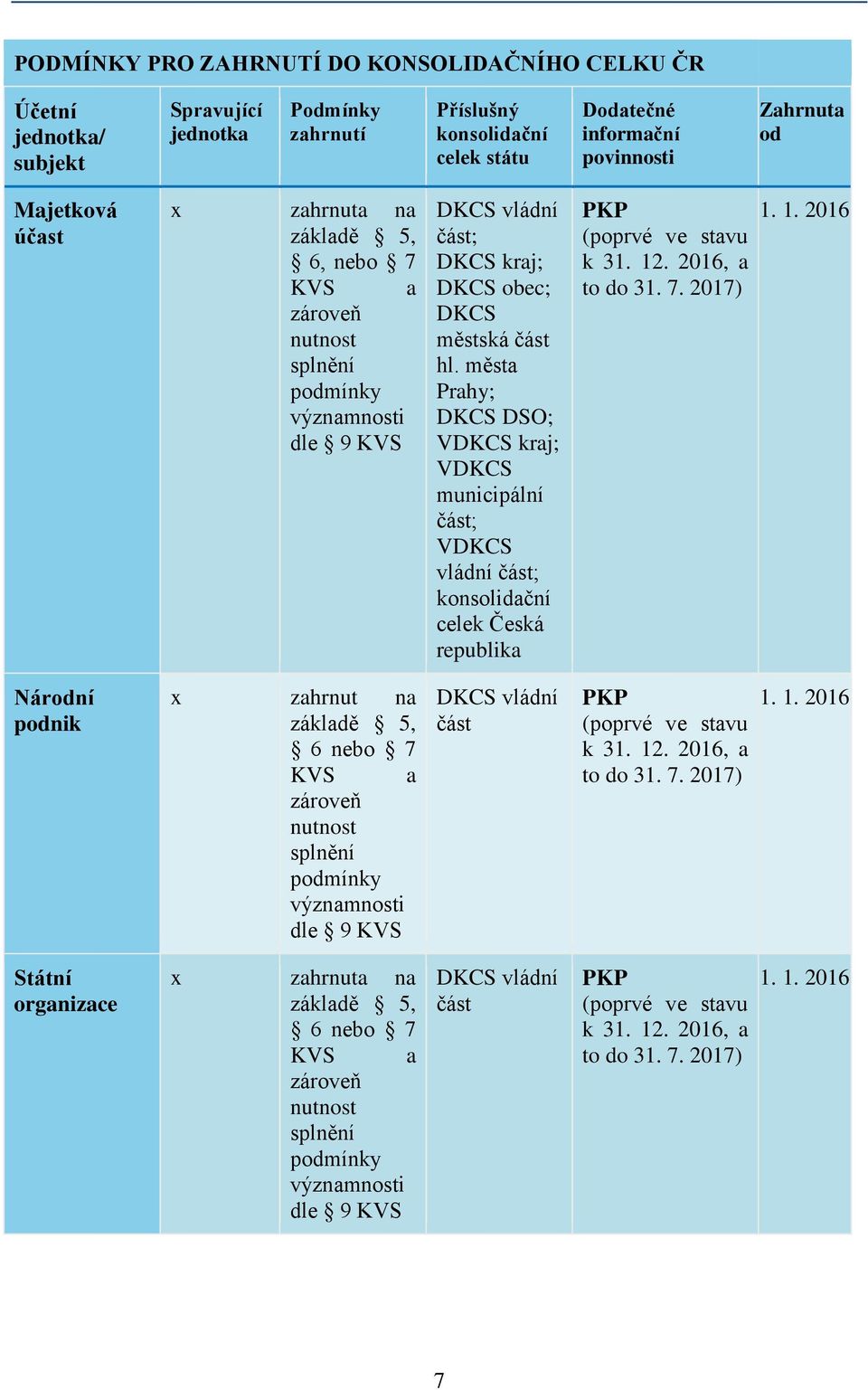 města Prahy; DKCS DSO; VDKCS kraj; VDKCS municipální část; VDKCS vládní část; konsolidační celek Česká republika PKP (poprvé ve stavu k 31. 12