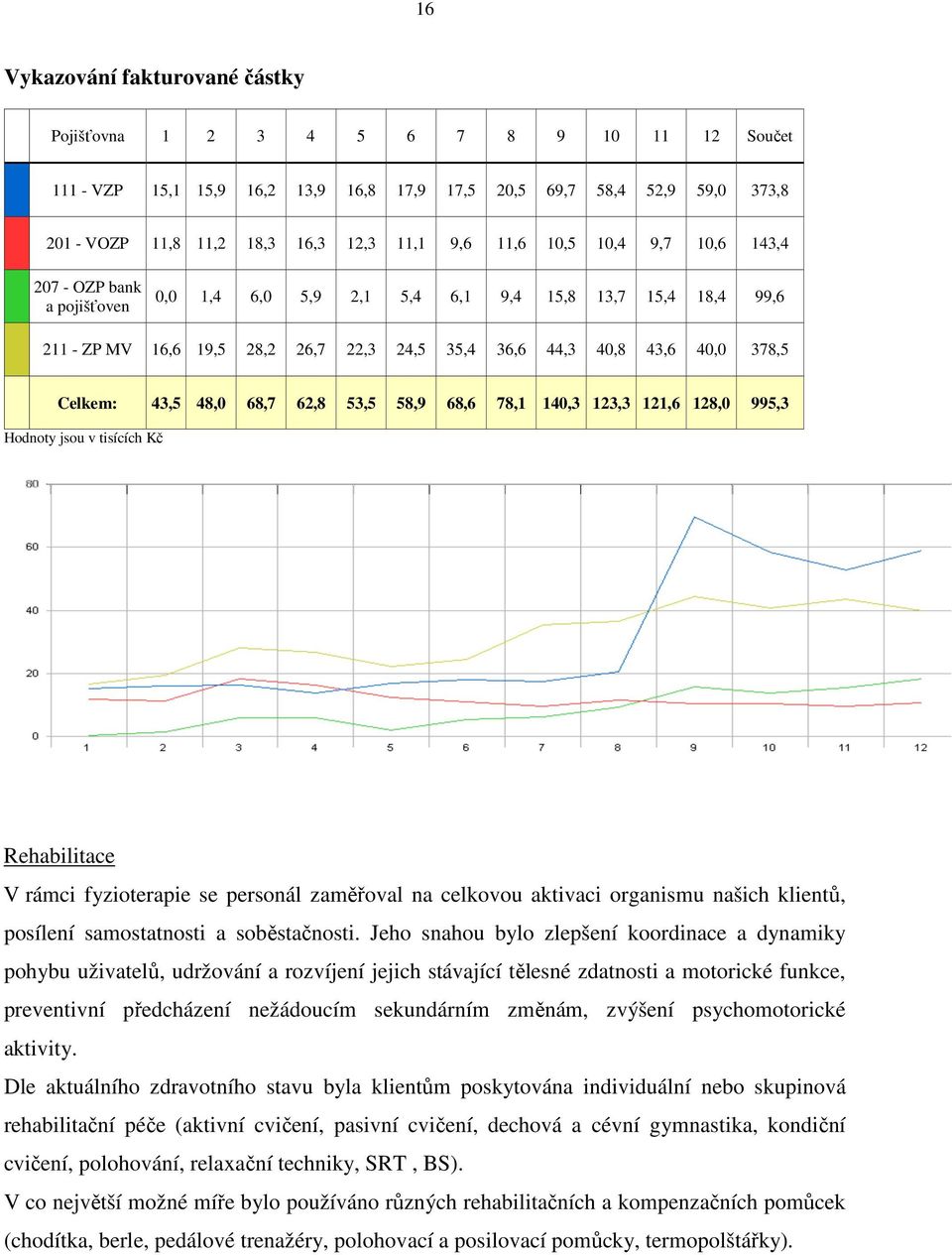 Celkem: 43,5 48,0 68,7 62,8 53,5 58,9 68,6 78,1 140,3 123,3 121,6 128,0 995,3 Hodnoty jsou v tisících Kč Rehabilitace V rámci fyzioterapie se personál zaměřoval na celkovou aktivaci organismu našich