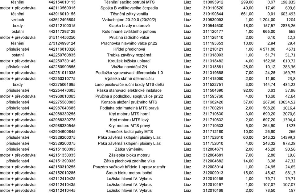 0 (20/20/2) Liaz 310530093 1,00 1 204,00 1204 brzdy 442112100015 Klapka brzdy motorové Liaz 310544630 18,00 157,57 2836,26 ostatní 442117292128 Kolo hnané zvláštního pohonu Liaz 311120177 1,00 665,00