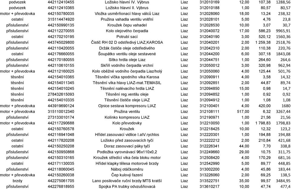 312028101 5,00 4,76 23,8 příslušenství 442150990135 Kroužek čepu vahadel Liaz 312028530 10,00 3,07 30,7 příslušenství 442112270055 Kolo olejového čerpadla Liaz 312040072 17,00 586,23 9965,91 ostatní