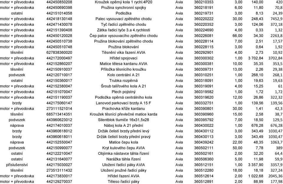 převodovka 442418130148 Palec vysouvací zpětného chodu Avia 360220222 30,00 248,43 7452,9 motor + převodovka 442471430078 Tyč řadící zpětného chodu Avia 360220352 3,00 124,06 372,18 motor +