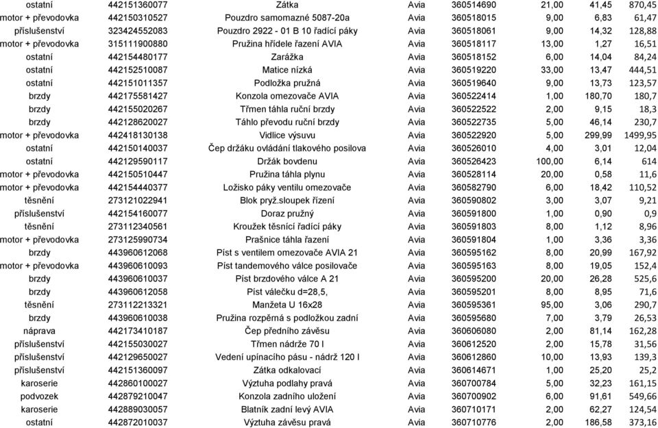 ostatní 442152510087 Matice nízká Avia 360519220 33,00 13,47 444,51 ostatní 442151011357 Podložka pružná Avia 360519640 9,00 13,73 123,57 brzdy 442175581427 Konzola omezovače AVIA Avia 360522414 1,00