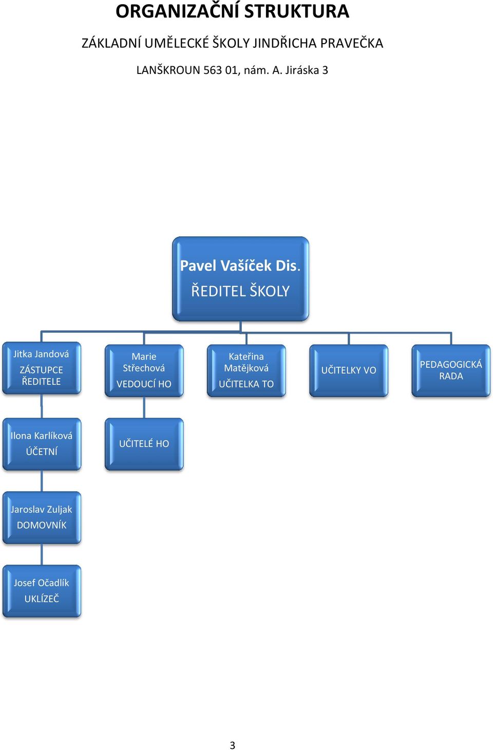 ŘEDITEL ŠKOLY Jitka Jandová ZÁSTUPCE ŘEDITELE Marie Střechová VEDOUCÍ HO Kateřina