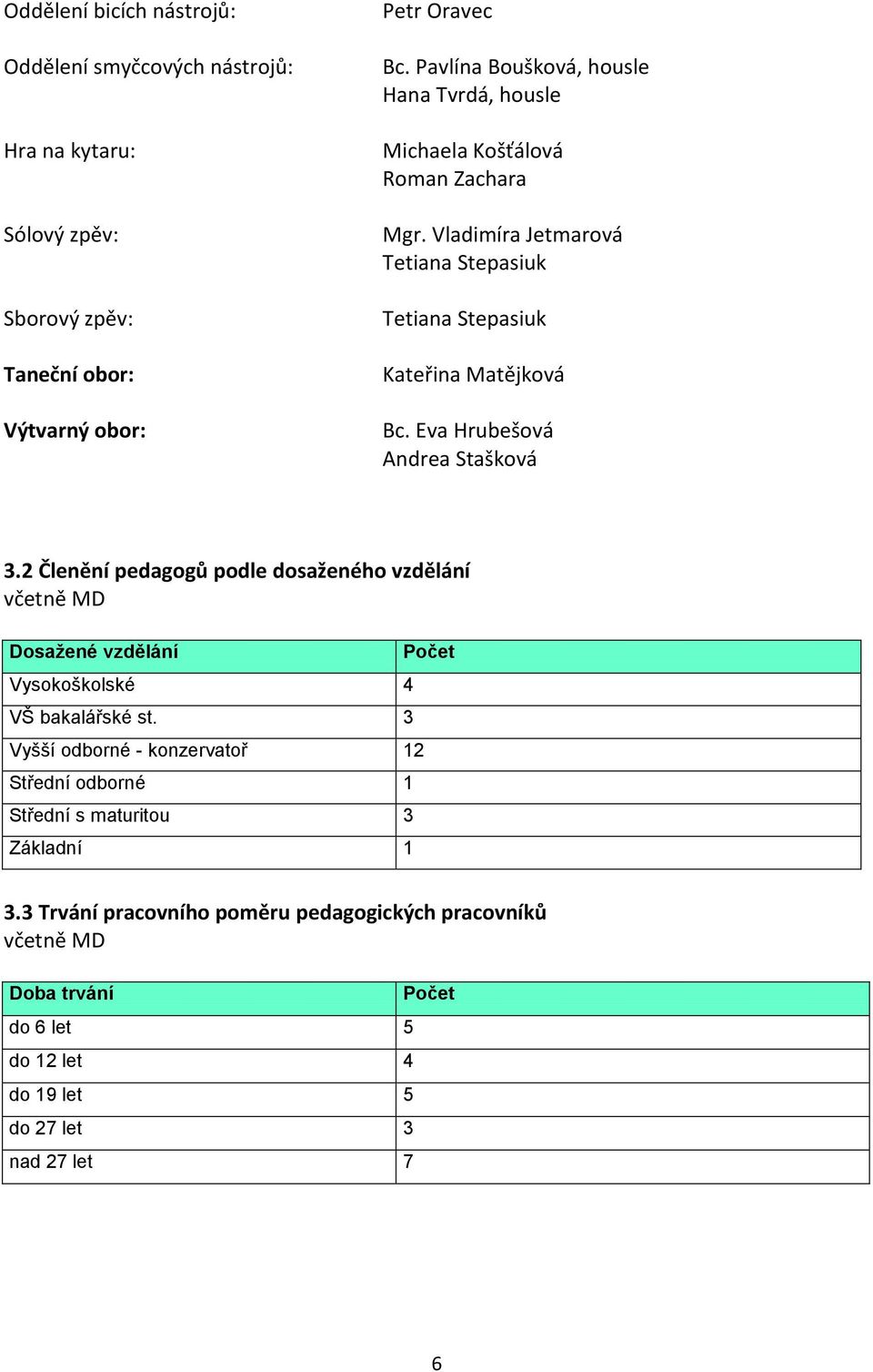 Eva Hrubešová Andrea Stašková 3.2 Členění pedagogů podle dosaženého vzdělání včetně MD Dosažené vzdělání Vysokoškolské 4 VŠ bakalářské st.