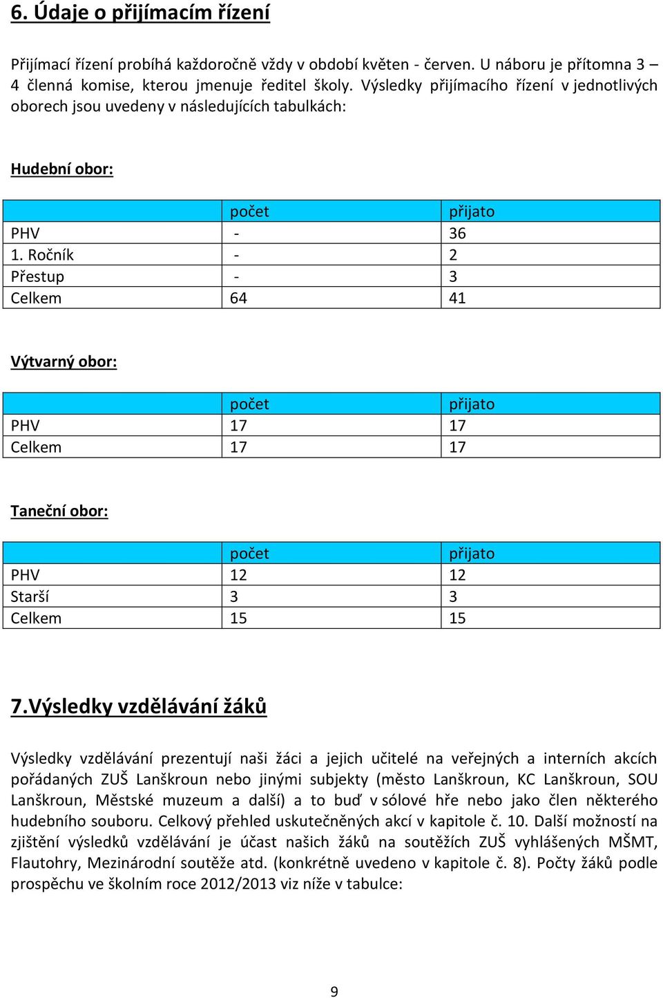 Ročník - 2 Přestup - 3 Celkem 64 41 Výtvarný obor: počet přijato PHV 17 17 Celkem 17 17 Taneční obor: počet přijato PHV 12 12 Starší 3 3 Celkem 15 15 7.