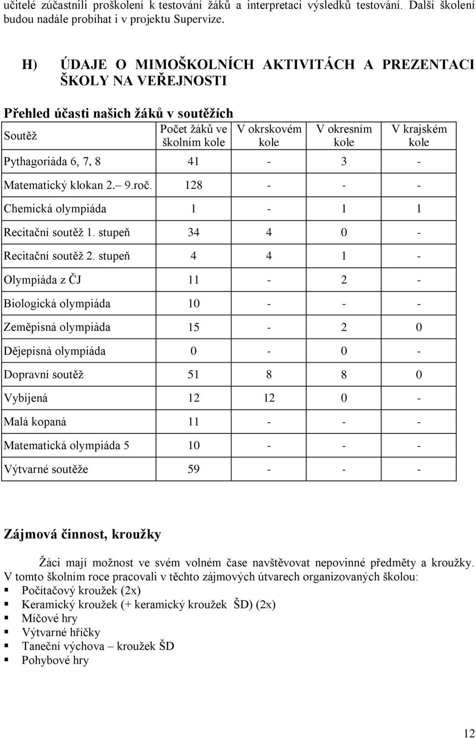 Pythagoriáda 6, 7, 8 41-3 - Matematický klokan 2. 9.roč. 128 - - - Chemická olympiáda 1-1 1 Recitační soutěţ 1. stupeň 34 4 0 - Recitační soutěţ 2.