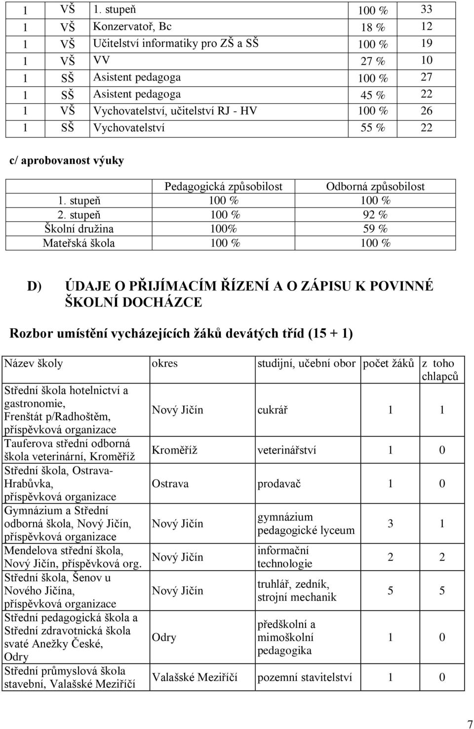 učitelství RJ - HV 100 % 26 1 SŠ Vychovatelství 55 % 22 c/ aprobovanost výuky Pedagogická způsobilost Odborná způsobilost 1. stupeň 100 % 100 % 2.