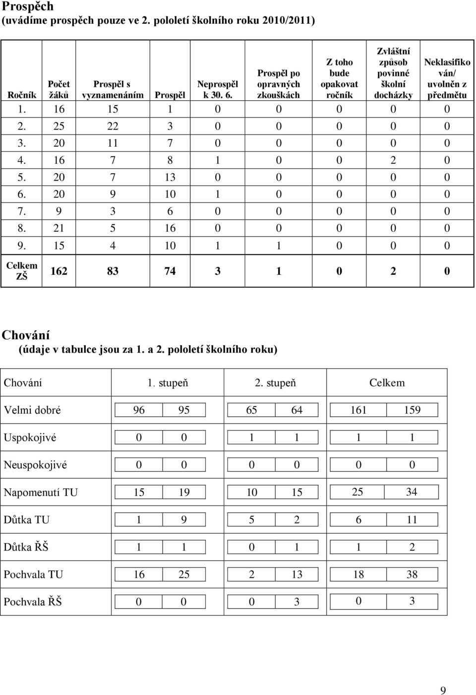 Ročník ţáků vyznamenáním Prospěl k 30. 6. 1. 16 15 1 0 0 0 0 0 2. 25 22 3 0 0 0 0 0 3. 20 11 7 0 0 0 0 0 4. 16 7 8 1 0 0 2 0 5. 20 7 13 0 0 0 0 0 6. 20 9 10 1 0 0 0 0 7. 9 3 6 0 0 0 0 0 8.