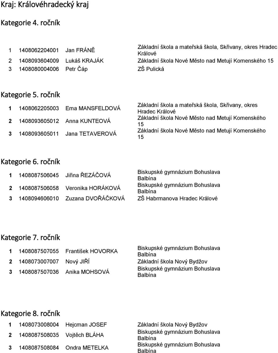 Základní škola Nové Město nad Metují Komenského 15 Základní škola Nové Město nad Metují Komenského 15 1 1408087506045 Jiřina ŘEZÁČOVÁ Biskupské gymnázium Bohuslava Balbína 2 1408087506058 Veronika