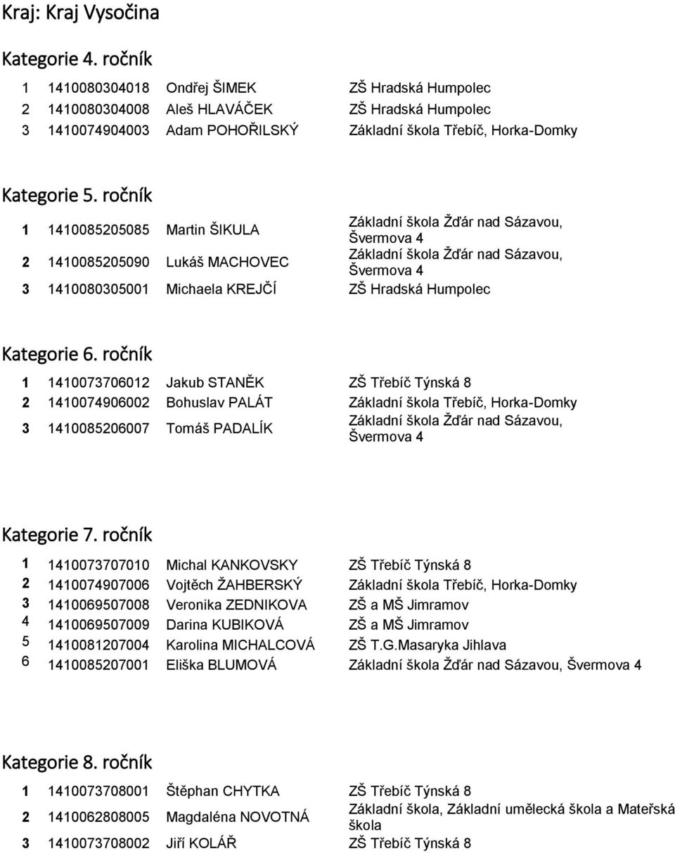 1 1410073706012 Jakub STANĚK ZŠ Třebíč Týnská 8 2 1410074906002 Bohuslav PALÁT Základní škola Třebíč, Horka-Domky 3 1410085206007 Tomáš PADALÍK Základní škola Žďár nad Sázavou, Švermova 4 1