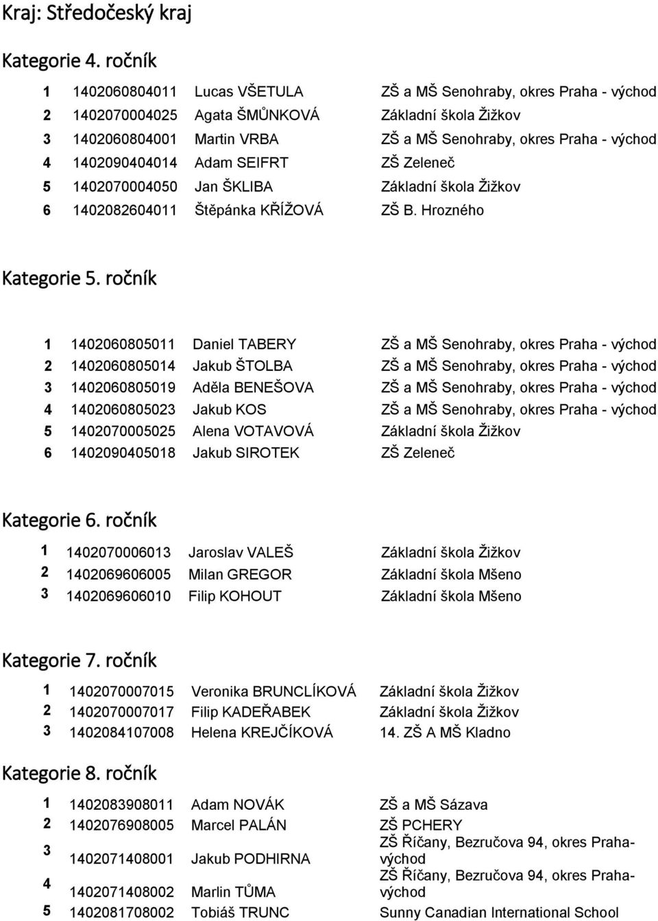 Hrozného 1 1402060805011 Daniel TABERY ZŠ a MŠ Senohraby, okres Praha - východ 2 1402060805014 Jakub ŠTOLBA ZŠ a MŠ Senohraby, okres Praha - východ 3 1402060805019 Aděla BENEŠOVA ZŠ a MŠ Senohraby,