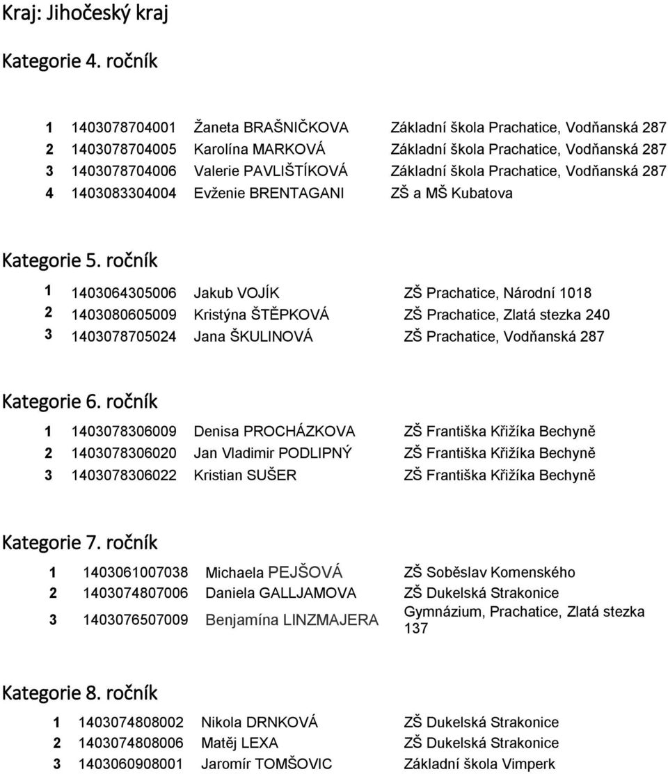 Prachatice, Zlatá stezka 240 3 1403078705024 Jana ŠKULINOVÁ ZŠ Prachatice, Vodňanská 287 1 1403078306009 Denisa PROCHÁZKOVA ZŠ Františka Křižíka Bechyně 2 1403078306020 Jan Vladimir PODLIPNÝ ZŠ