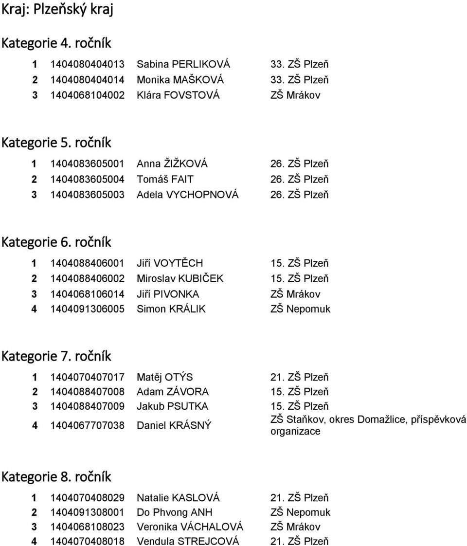 ZŠ Plzeň 3 1404068106014 Jiří PIVONKA ZŠ Mrákov 4 1404091306005 Simon KRÁLIK ZŠ Nepomuk 1 1404070407017 Matěj OTÝS 21. ZŠ Plzeň 2 1404088407008 Adam ZÁVORA 15.