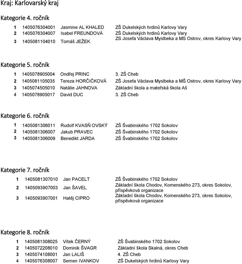 ZŠ Cheb 2 1405081105035 Tereza HORČIČKOVÁ ZŠ Josefa Václava Myslbeka a MŠ Ostrov, okres Karlovy Vary 3 1405074505010 Natálie JAHNOVA Základní škola a mateřská škola Aš 4 1405078905017 David DUC 3.