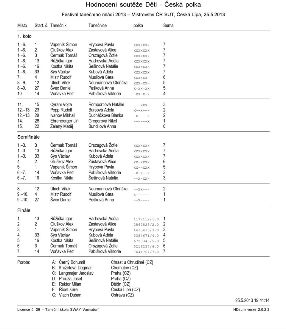 6. 33 Sýs Václav Kubová Adéla XXXXXXX 7 7. 4 Mistr Rudolf Musilová Sára XXXXXX 6 8. 9. 12 Ulrich Vítek Neumannová Oldřiška XXX XX 5 8. 9. 27 Švec Daniel Pešková Anna X XX XX 5 10.