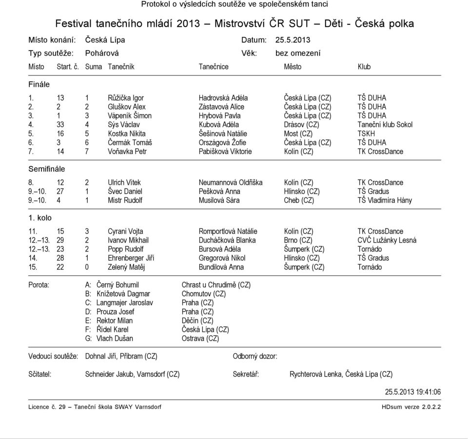 2 2 Gluškov Alex Zástavová Alice Česká Lípa (CZ) TŠ DUHA 3. 1 3 Vápeník Šimon Hrybová Pavla Česká Lípa (CZ) TŠ DUHA 4. 33 4 Sýs Václav Kubová Adéla Drásov (CZ) Taneční klub Sokol 5.