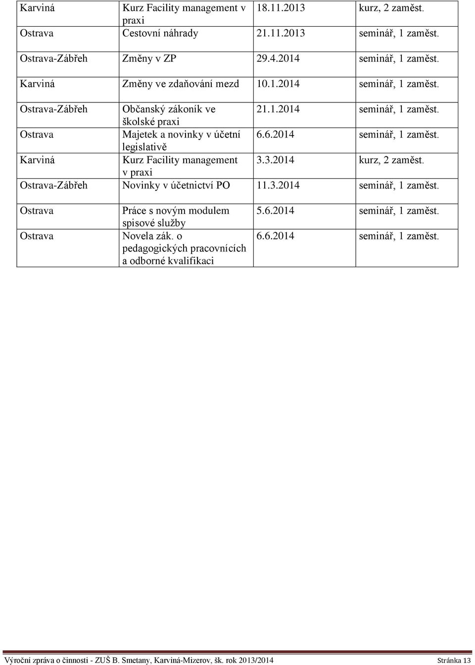 6.2014 seminář, 1 zaměst. legislativě Karviná Kurz Facility management 3.3.2014 kurz, 2 zaměst. v praxi Ostrava-Zábřeh Novinky v účetnictví PO 11.3.2014 seminář, 1 zaměst. Ostrava Ostrava Práce s novým modulem spisové služby Novela zák.
