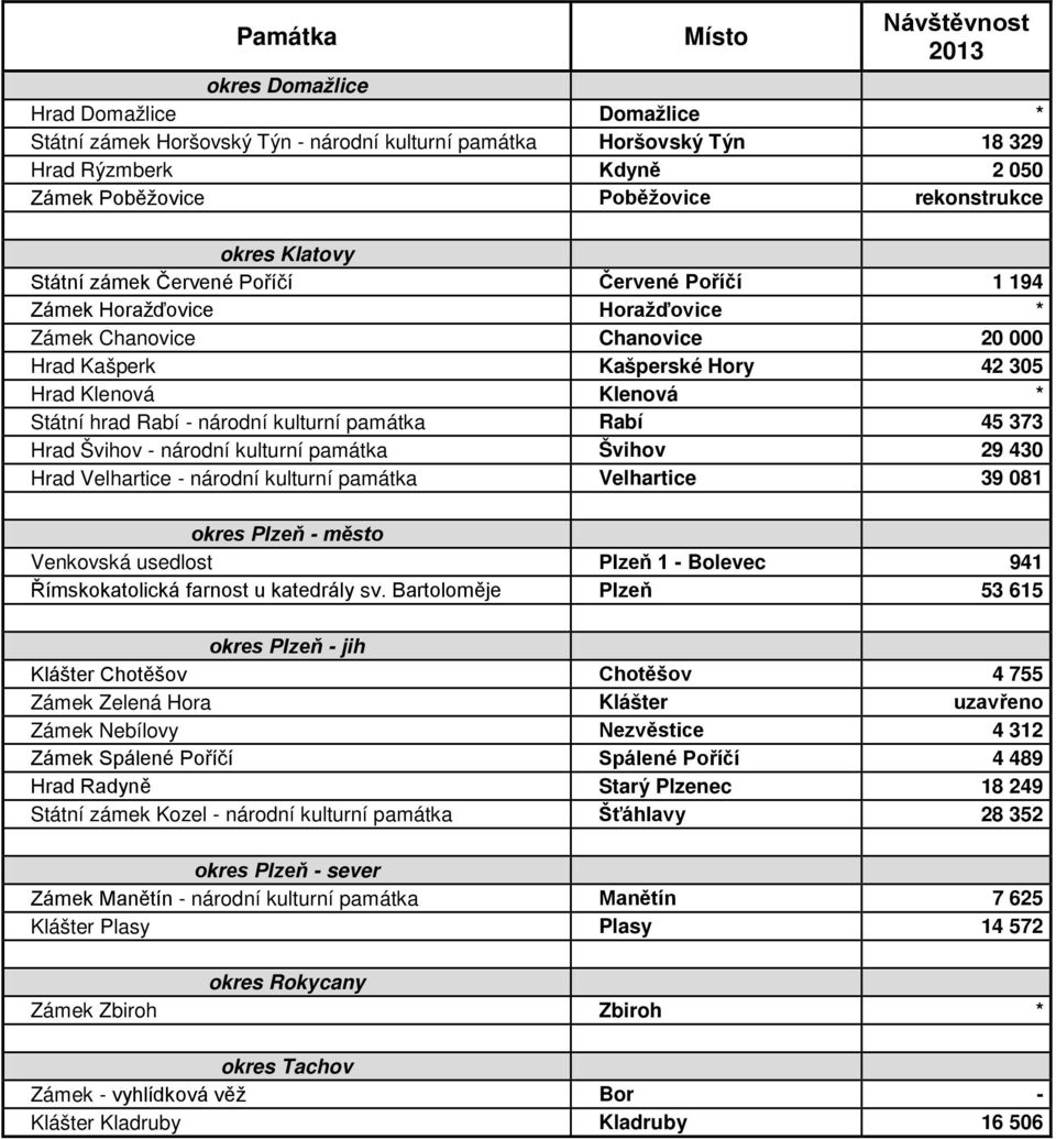 Klenová * Státní hrad Rabí - národní kulturní památka Rabí 45 373 Hrad Švihov - národní kulturní památka Švihov 29 430 Hrad Velhartice - národní kulturní památka Velhartice 39 081 okres Plzeň - město