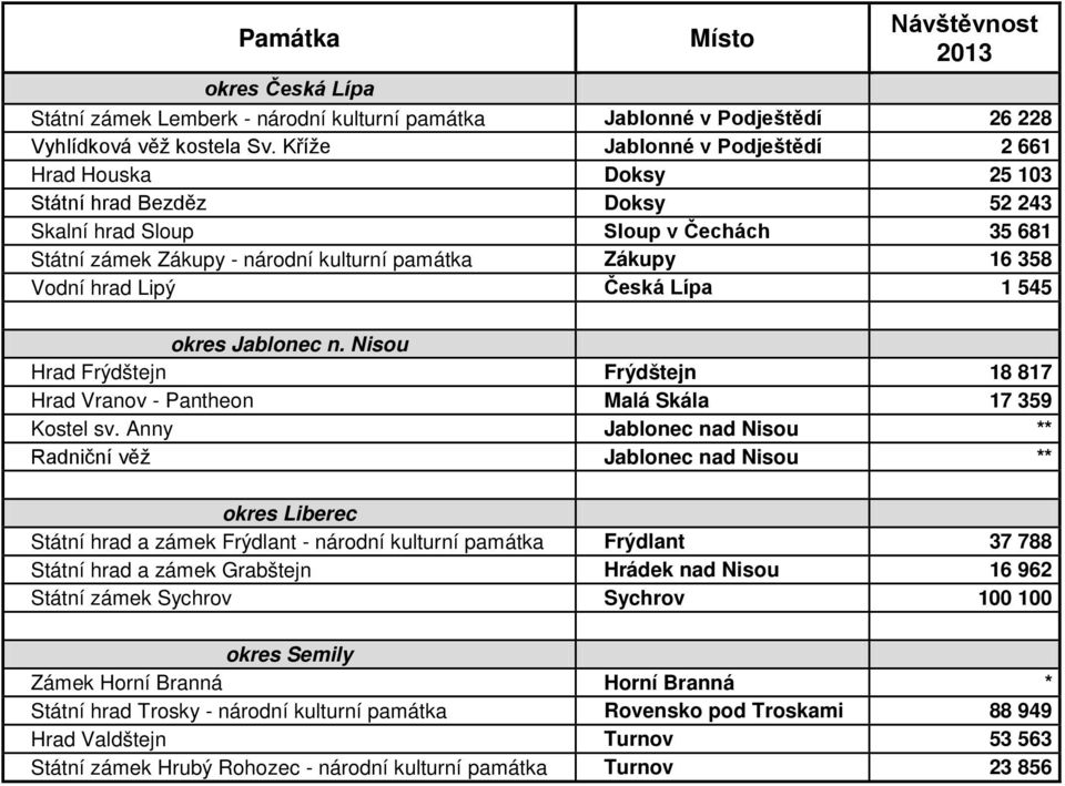 hrad Lipý Česká Lípa 1 545 okres Jablonec n. Nisou Hrad Frýdštejn Frýdštejn 18 817 Hrad Vranov - Pantheon Malá Skála 17 359 Kostel sv.