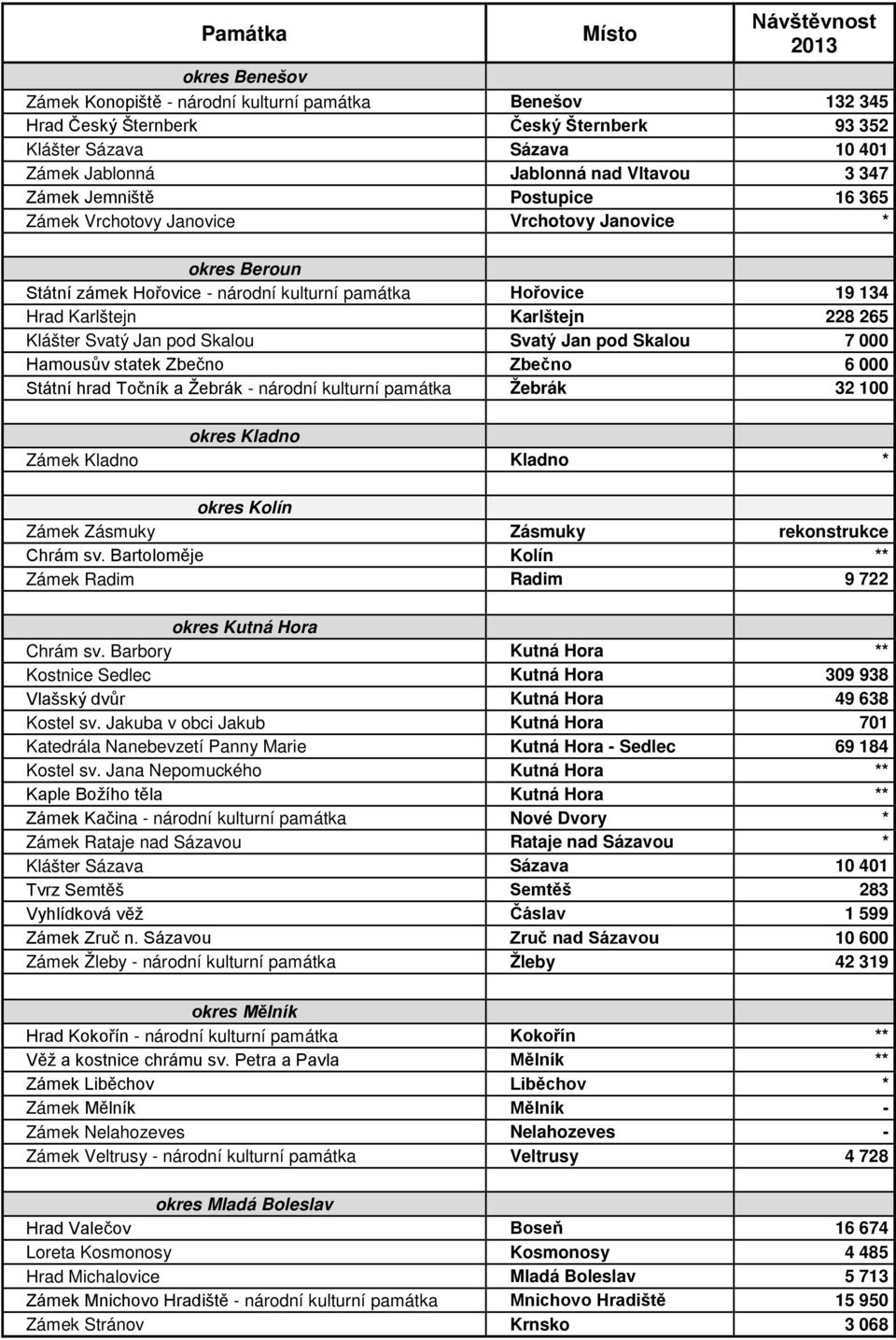 Karlštejn 228 265 Klášter Svatý Jan pod Skalou Svatý Jan pod Skalou 7 000 Hamousův statek Zbečno Zbečno 6 000 Státní hrad Točník a Žebrák - národní kulturní památka Žebrák 32 100 okres Kladno Zámek