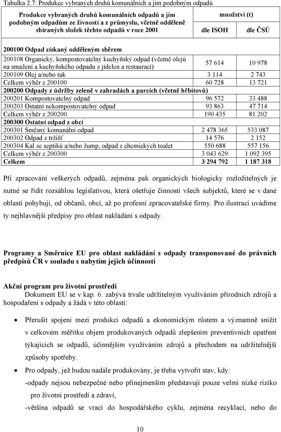 složek těchto odpadů v roce 2001 dle ISOH dle ČSÚ 200100 Odpad získaný odděleným sběrem 200108 Organický, kompostovatelný kuchyňský odpad (včetně olejů na smažení a kuchyňského odpadu z jídelen a