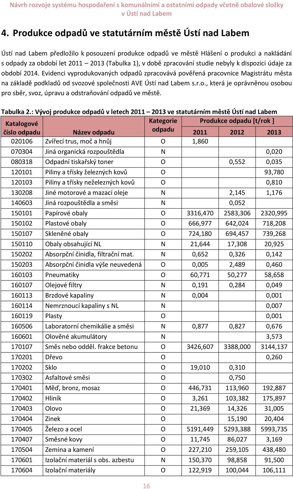 Evidenci vyprodukovaných odpadů zpracovává pověřená pracovnice Magistrátu města na základě podkladů od svozové společnosti AVE Ústí nad Labem s.r.o., která je oprávněnou osobou pro sběr, svoz, úpravu a odstraňování odpadů ve městě.