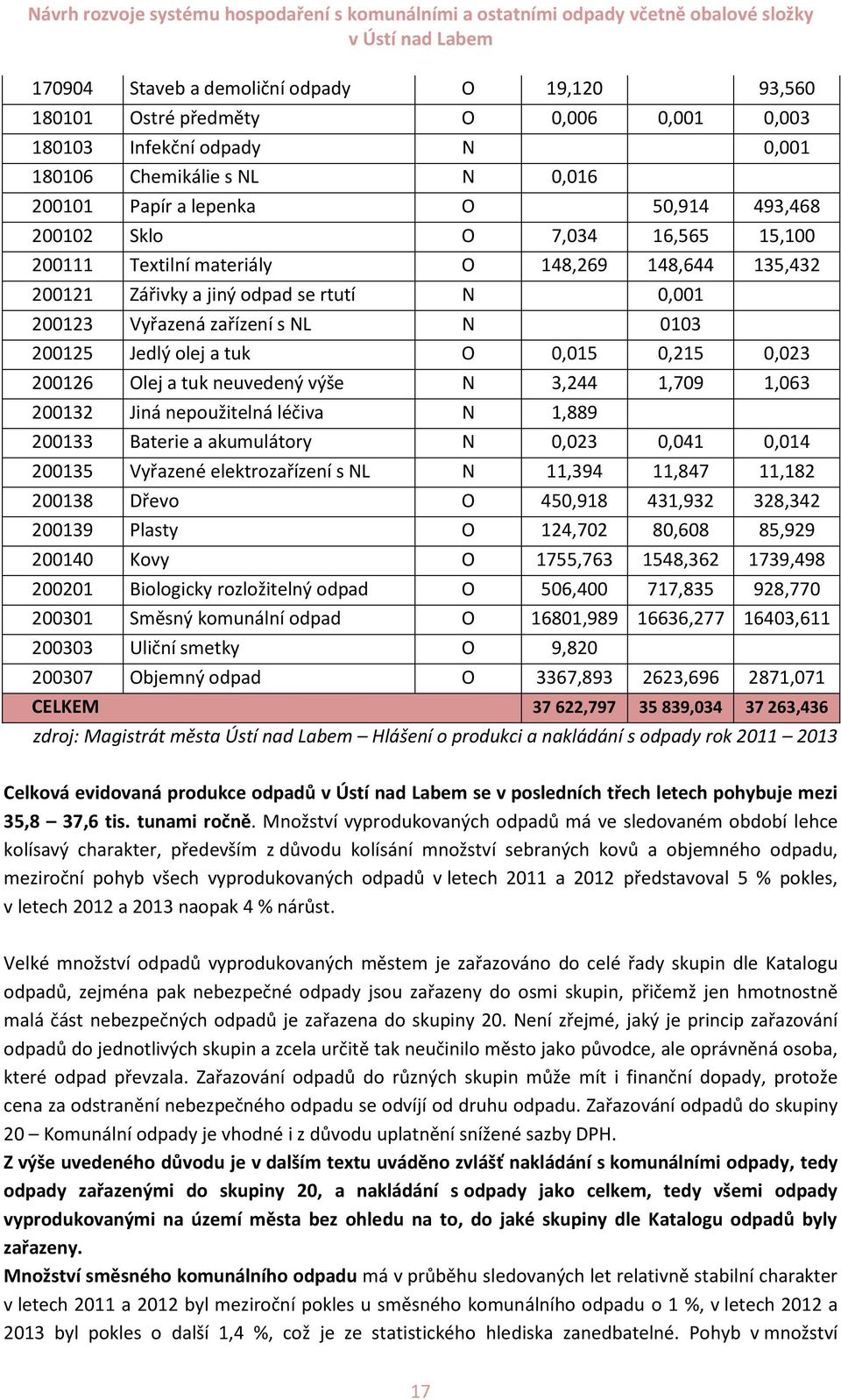 0,023 200126 Olej a tuk neuvedený výše N 3,244 1,709 1,063 200132 Jiná nepoužitelná léčiva N 1,889 200133 Baterie a akumulátory N 0,023 0,041 0,014 200135 Vyřazené elektrozařízení s NL N 11,394