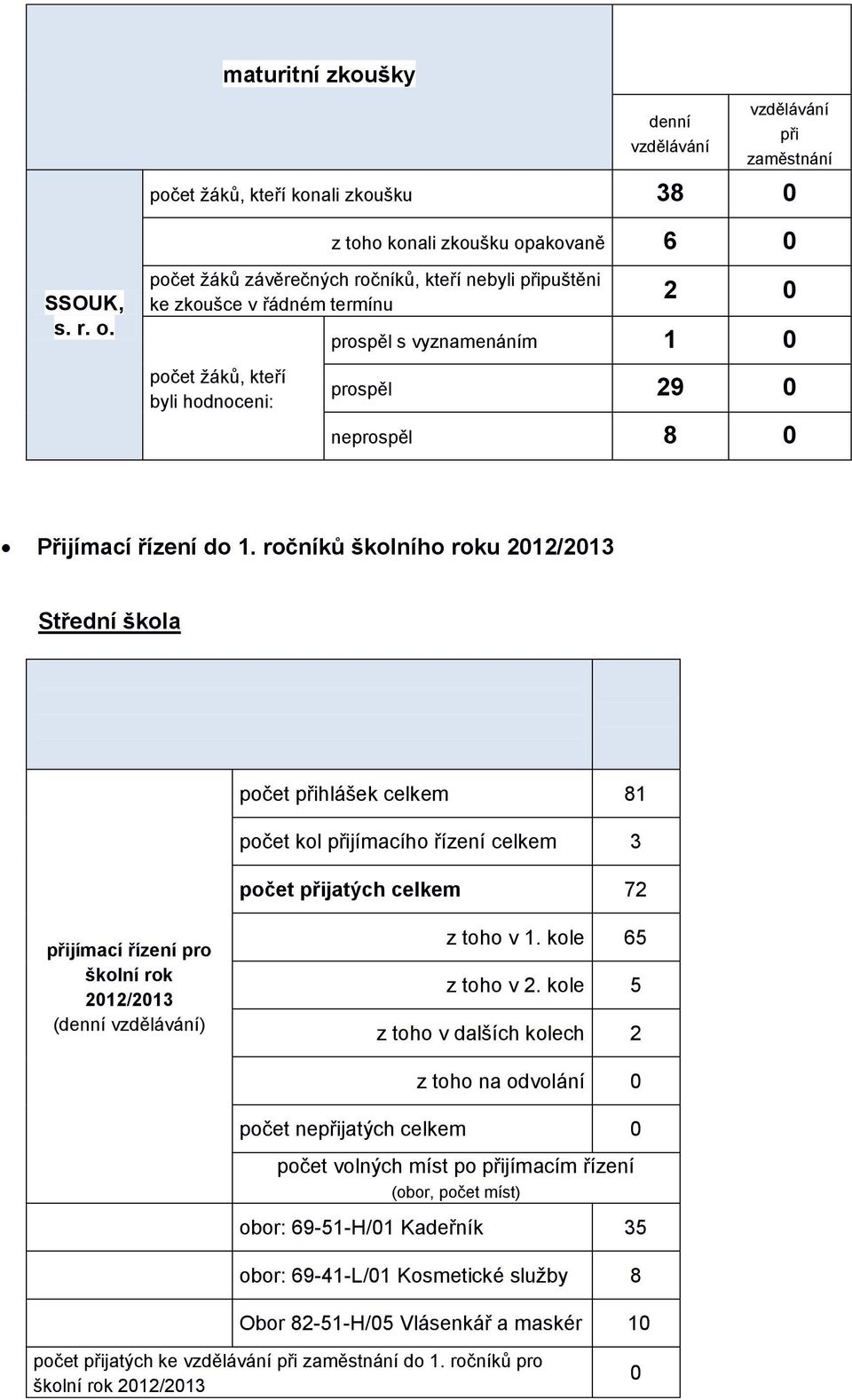 počet žáků závěrečných ročníků, kteří nebyli připuštěni ke zkoušce v řádném termínu 2 0 prospěl s vyznamenáním 1 0 počet žáků, kteří byli hodnoceni: prospěl 29 0 neprospěl 8 0 Přijímací řízení do 1.